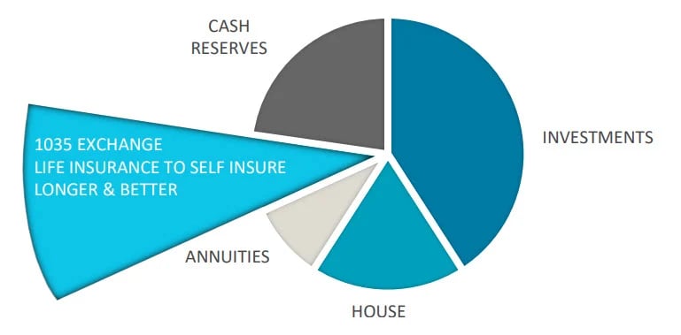 1035 Exchange to Self Insure