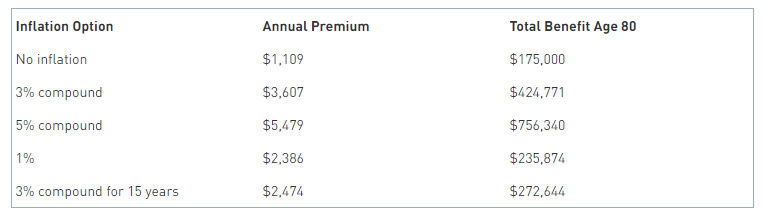 How to Protect Your LTC Plan From Future Inflation