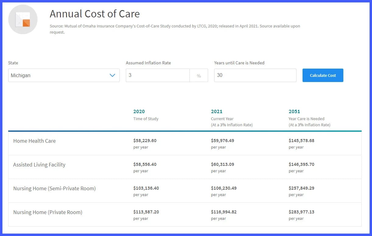 Mutual of Omaha Cost of Care LTCI july blog