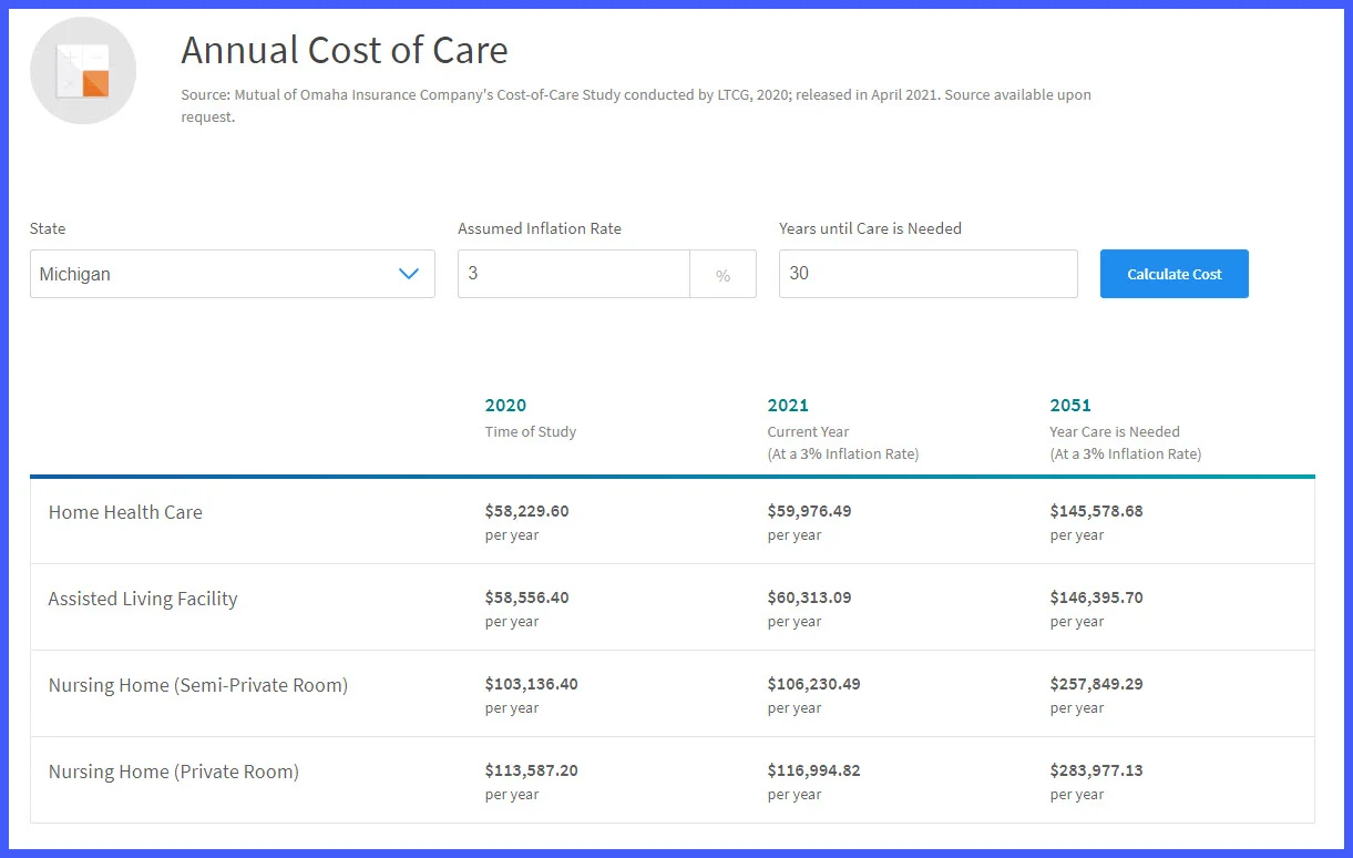 Mutual of Omaha Cost of Care LTCI july blog